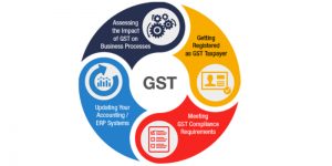 The Image Featuring How The Vicious Circle Of GST Registration Flows From Registration To GST Impact OnThe Business.