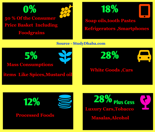 The Image Featuring The Different GST Slab Rates For Different Business Sector And Also The Products Listed Under Each Category